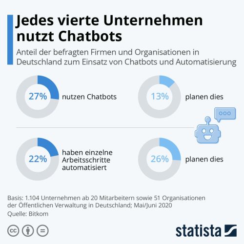 Jedes vierte Unternehmen nutzt Chatbots