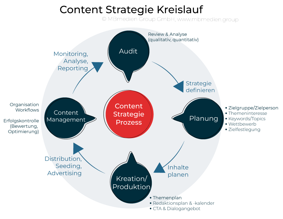 Content-Strategie-Kreislauf