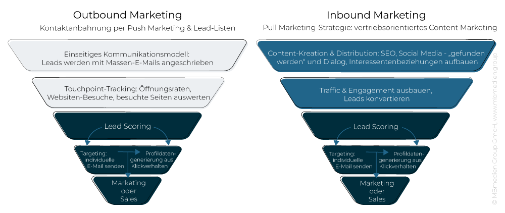 Funnel Inbound vs. Outbound Marketing