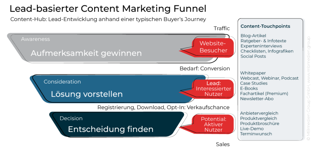 Lead-basierter Content Marketing Funnel