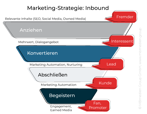 Funnel Content-Marketing-Strategie Inbound