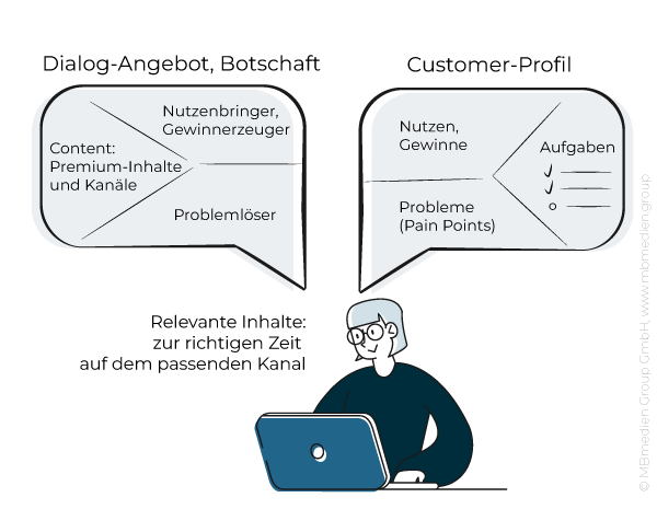 Botschaft und Kundenprofil
