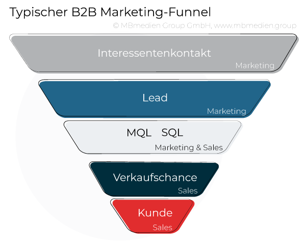 Marketin Funnel: Interessentenkontakt, Lead, MQL, SQL, Verkaufschance, Kunde