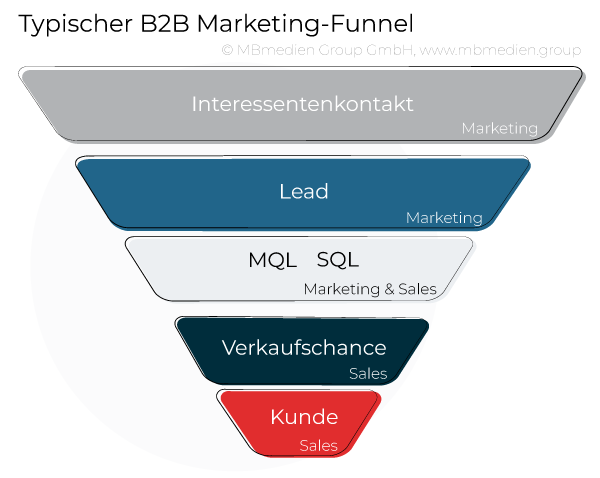 Typischer B2B-Marketing-Funnel