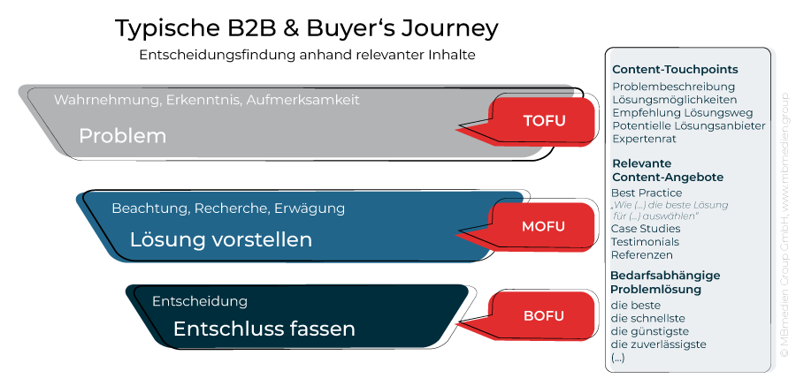 Typische B2B Buyer's Journey