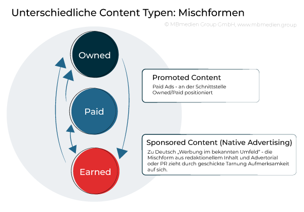Paid Ads und Promoted Content im Kontext von Earned, Paid und Owned Media