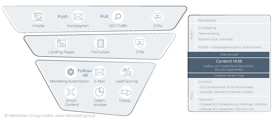 Funnel Content Hub