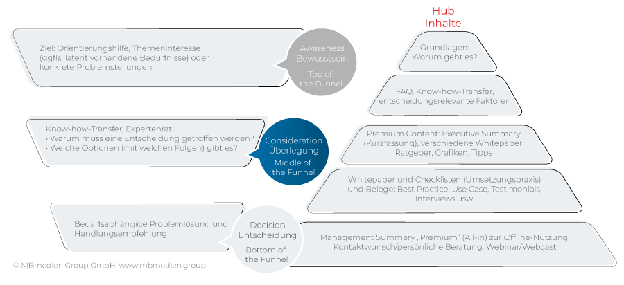 Inhalte Content Hub