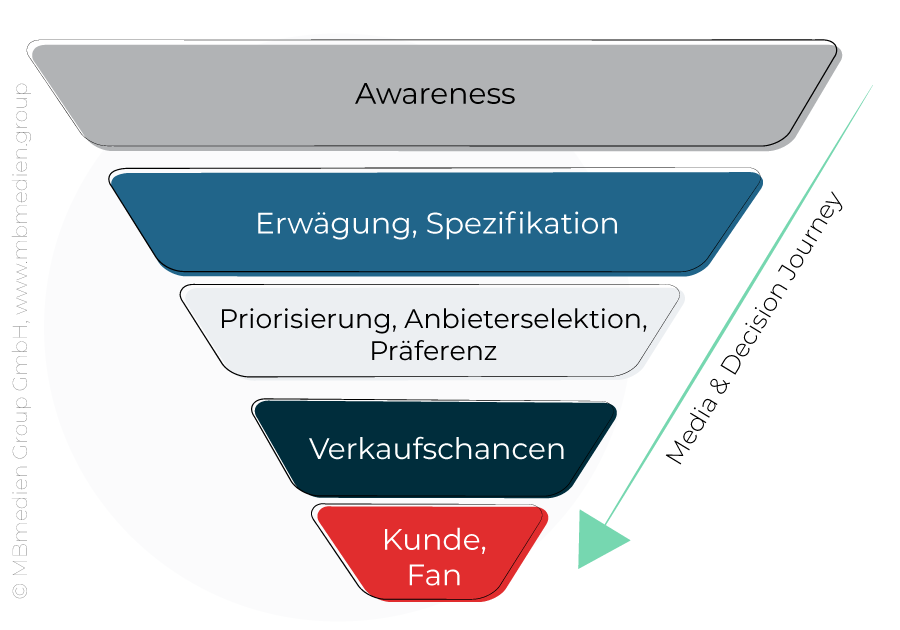 Sales Funnel in 5 Phasen