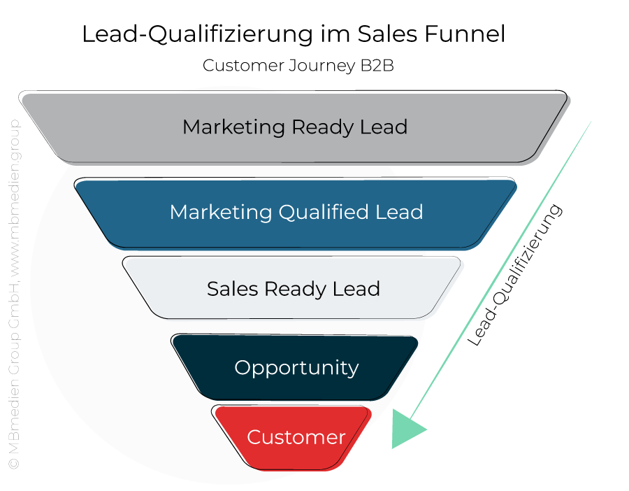 Customer Journey B2B: Leadqualifizierung im Sales Funnel
