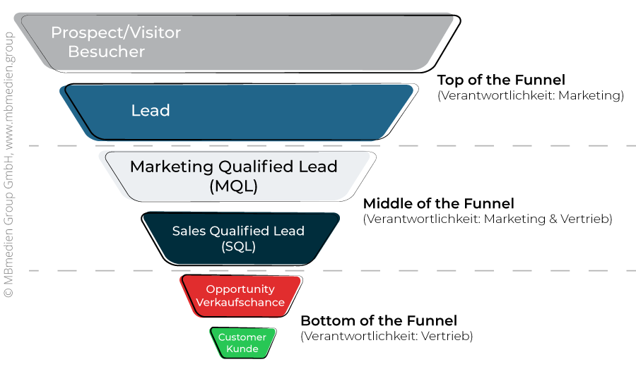 Lead-Klassifizierung im dreistufigen Sales Funnel