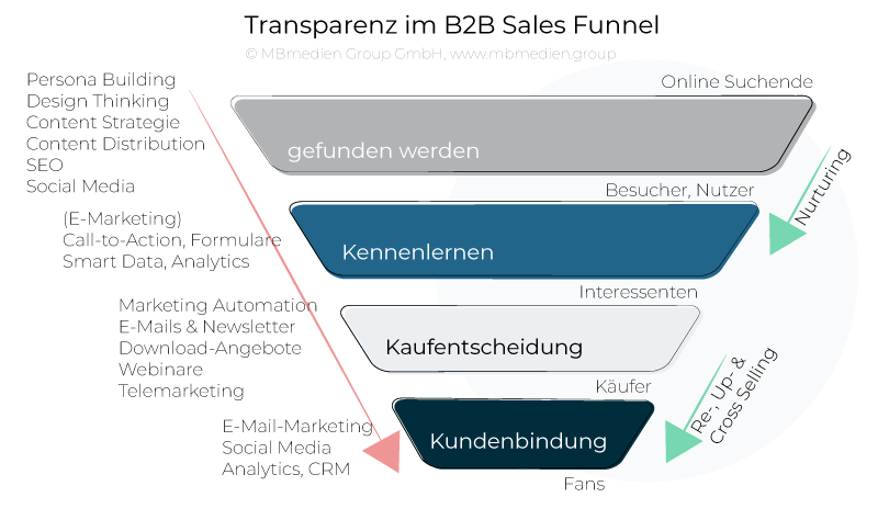 Transparenz im B2B Sales Funnel