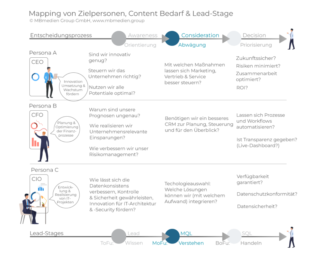 Mapping von Zielpersonen, Content-Bedarf und Lead-Stage
