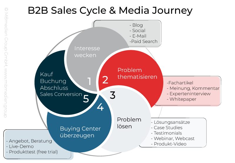 B2B Sales Cycle & Media Journey