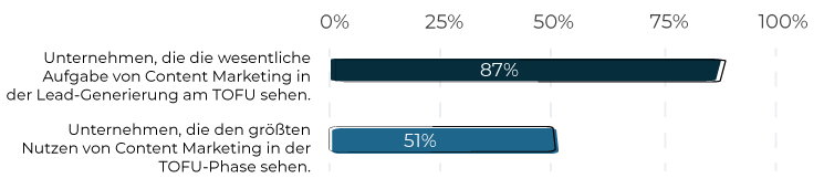 Content Marketing ToFu: Priorität vs. Nutzen