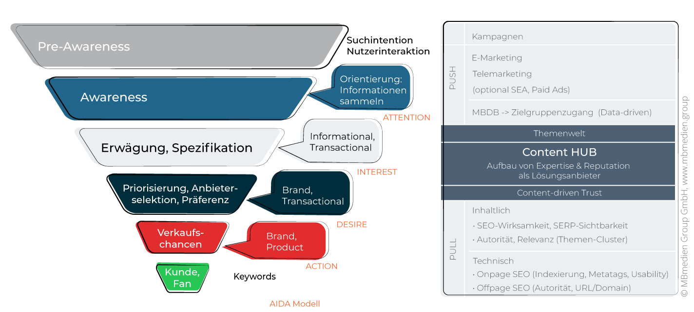 Content Hub: Aufbau von Expertise und Reputation als Lösungsanbieter