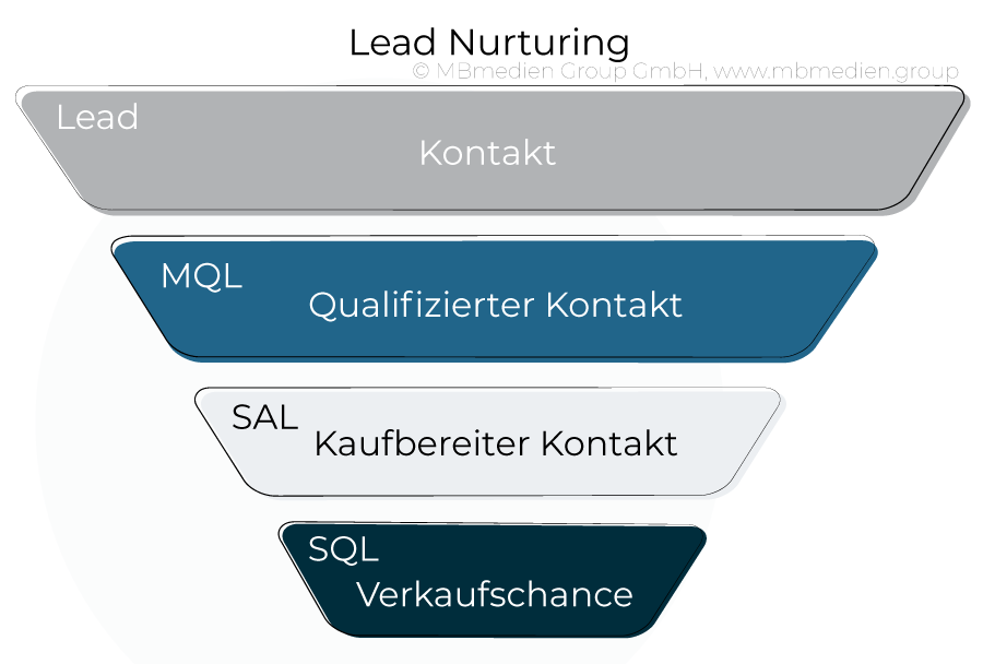 Lead Funnel: Lead, MQL, SAL, SQL