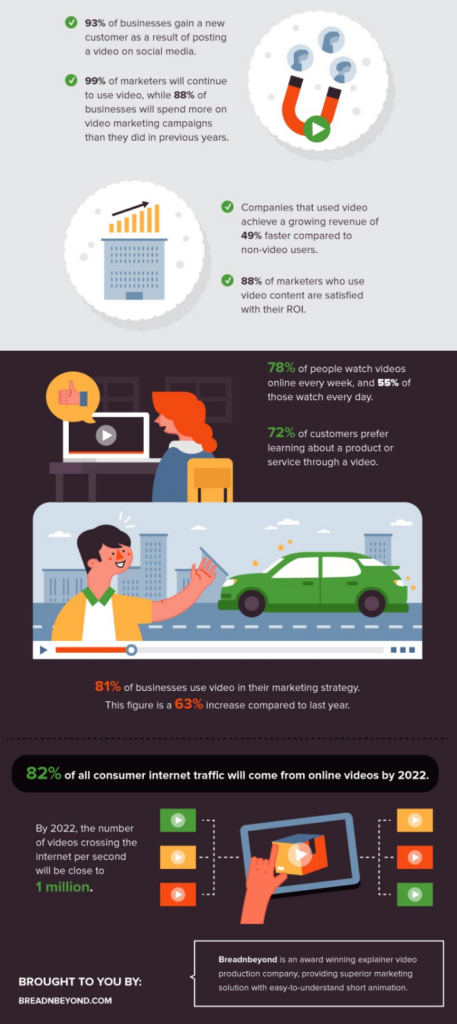 Statistiken Video-Marketing