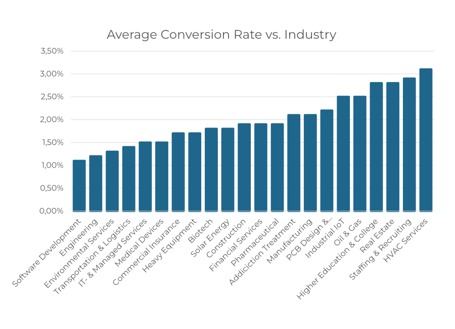 Durchschnittliche Conversion Rates pro Branche