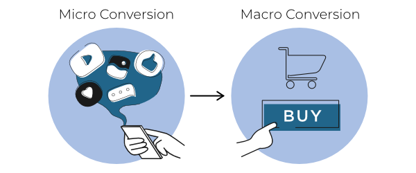 Micro Conversions und Macro Conversions