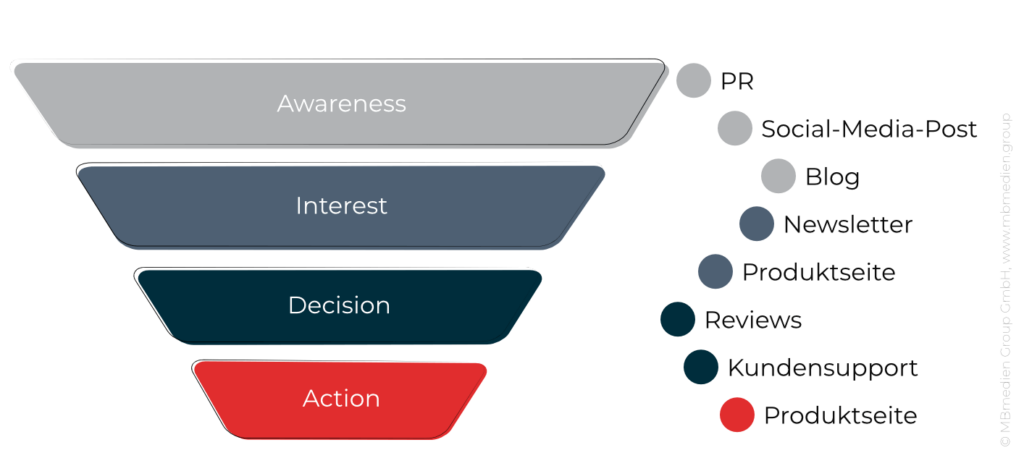 Sales Funnel vs. Customer Journey