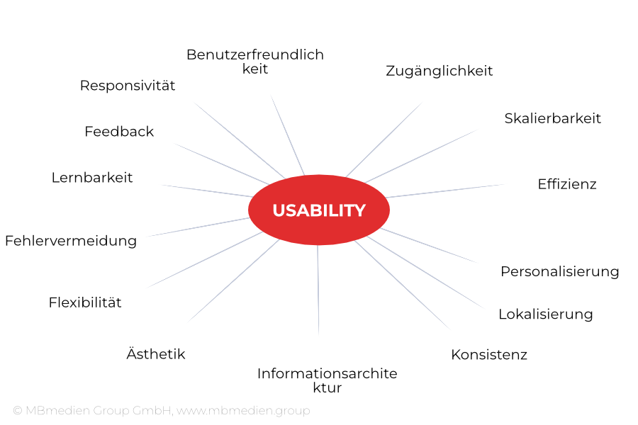 Mindmap Usability