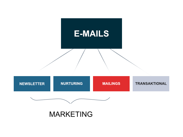 E-Mail-Marketing: Klassifikation von E-Mail-Typen