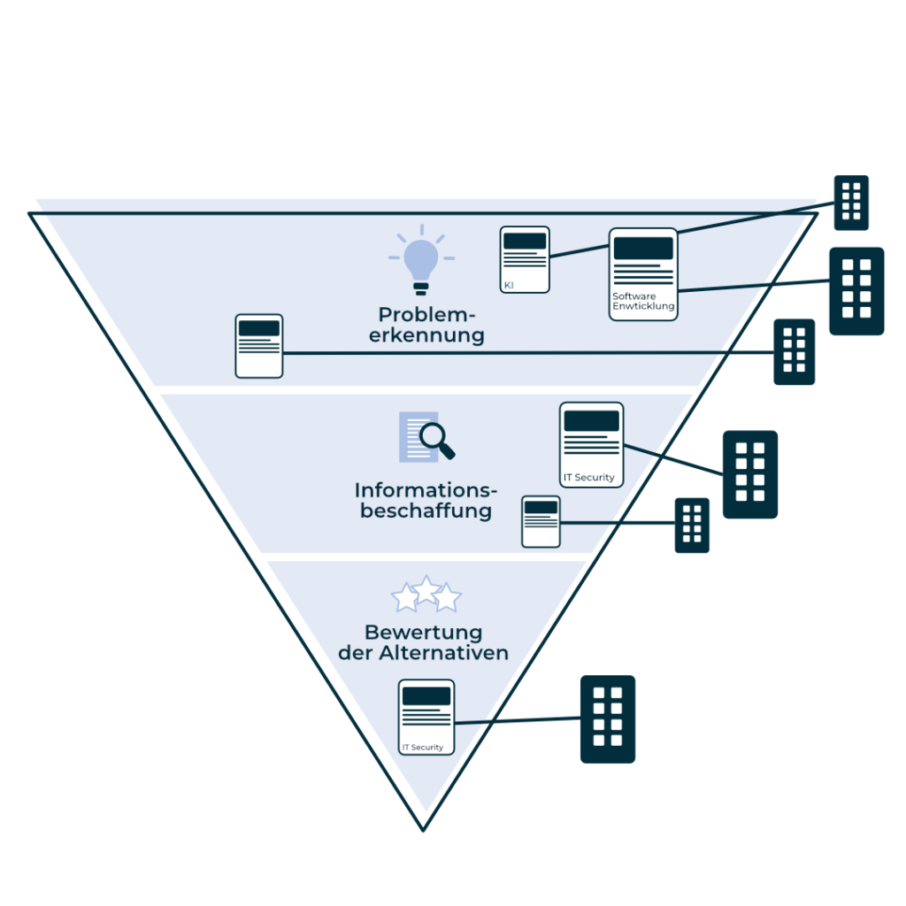 Intent Data Buyer's Journey