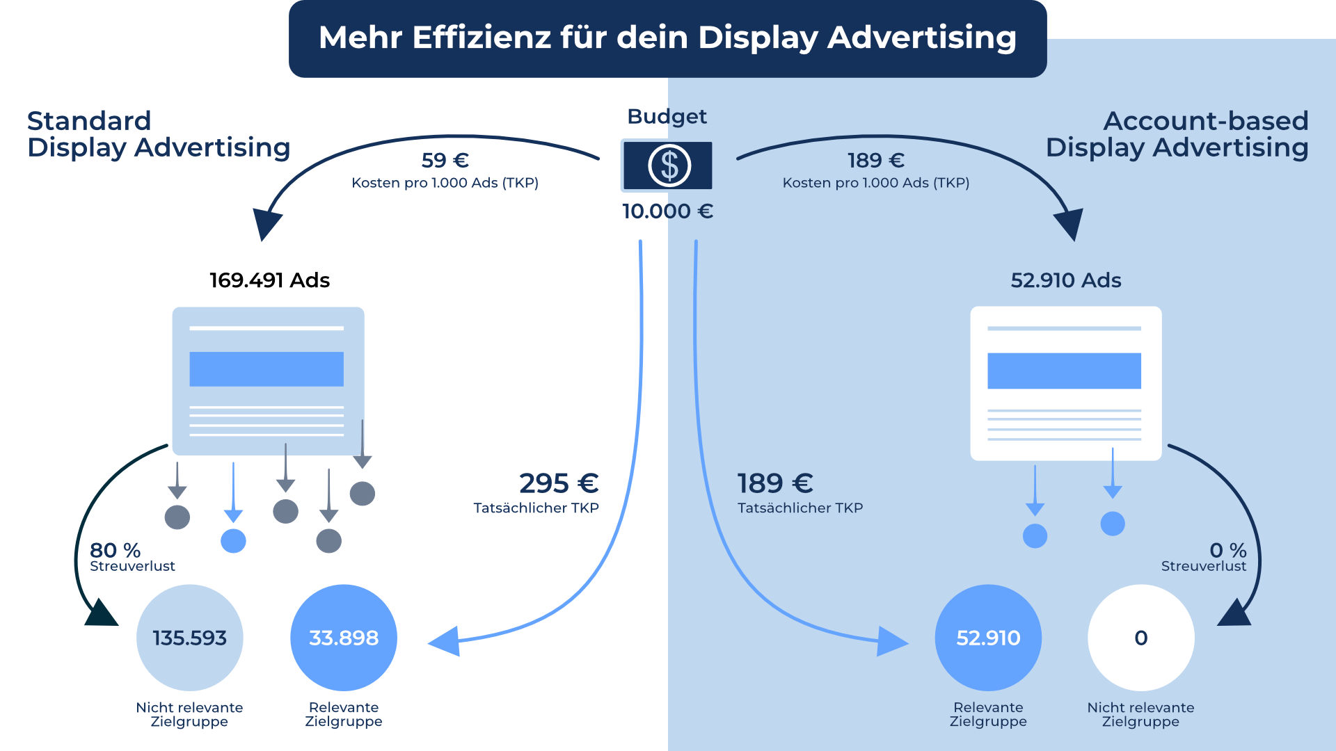 Grafik die verdeutlicht, dass accountbasierte Display Ads kosteneffizienter sind als klassische Display-Werbung