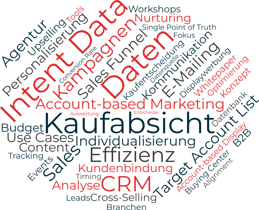 Word Cloud Account-based Marketing + Intent Data