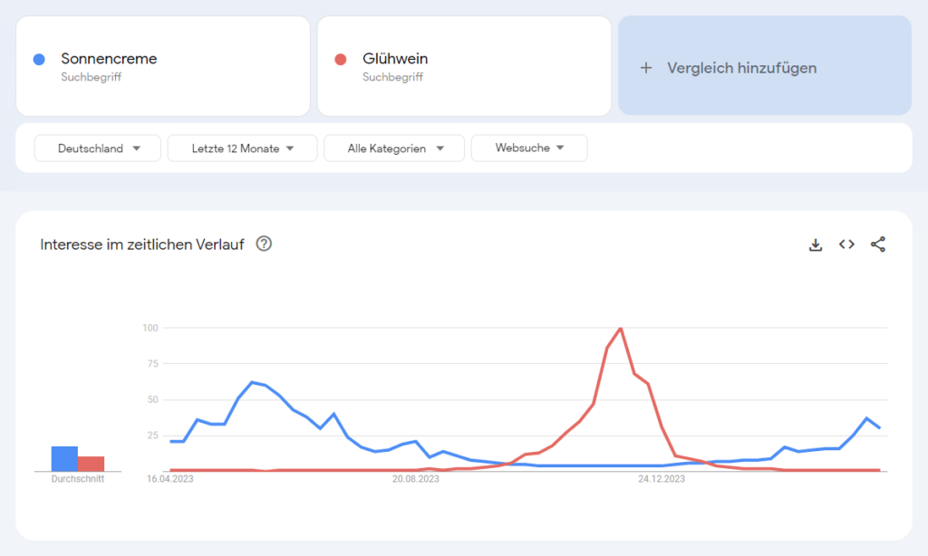 Google Trends Sonnencreme vs. Glühwein