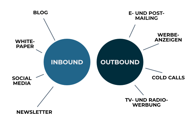 Inbound Marketing vs. Outbound Marketing