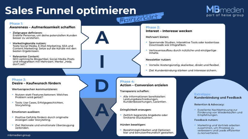 Infografik mit Tipps zur Optimierung des Sales Funnels