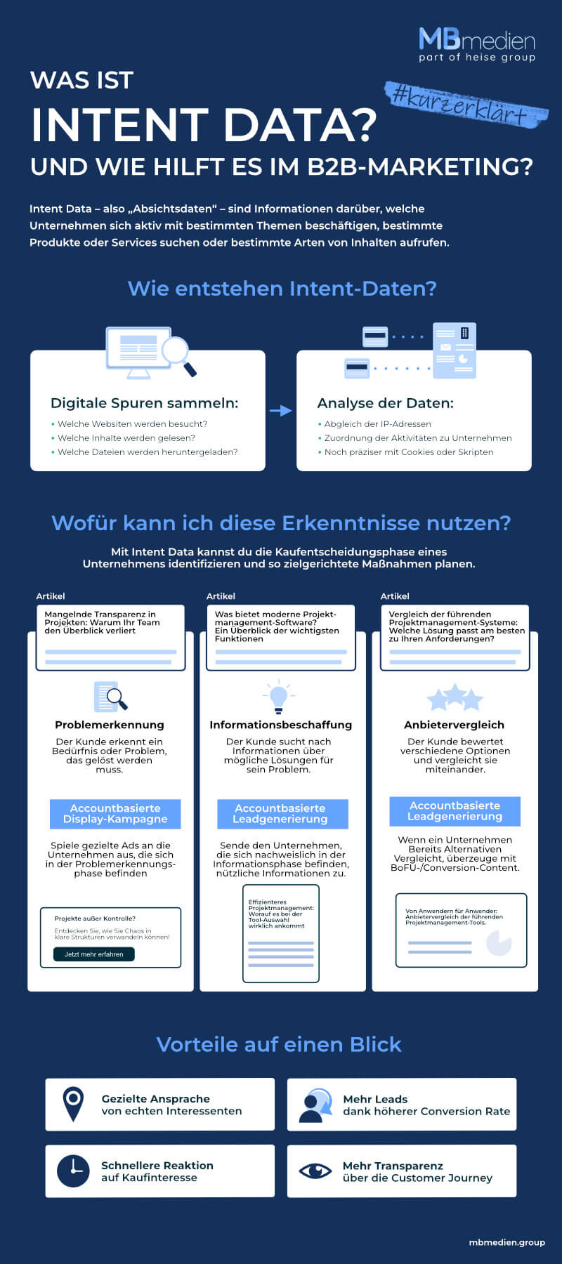 Was ist Intent Data und wie hilft es im B2B-Marketing? Erklärt auf unserer Inforgrafik.