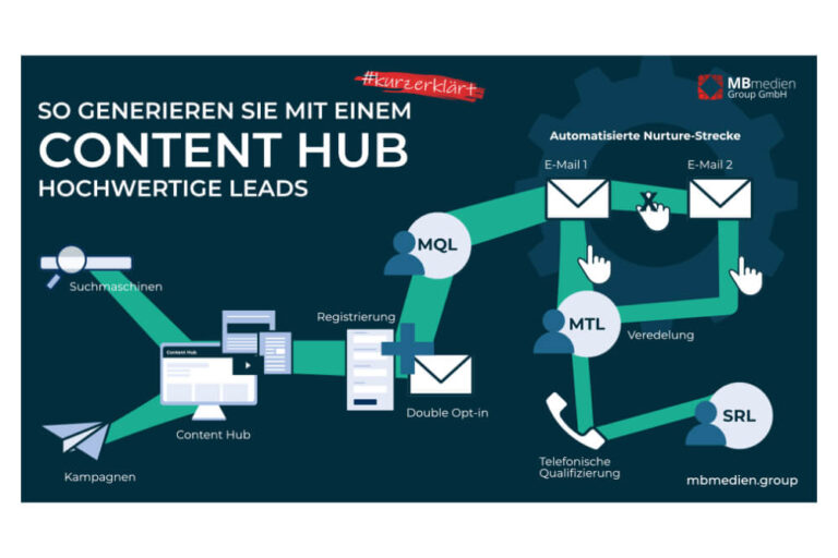 Leadgenerierung im Content Hub