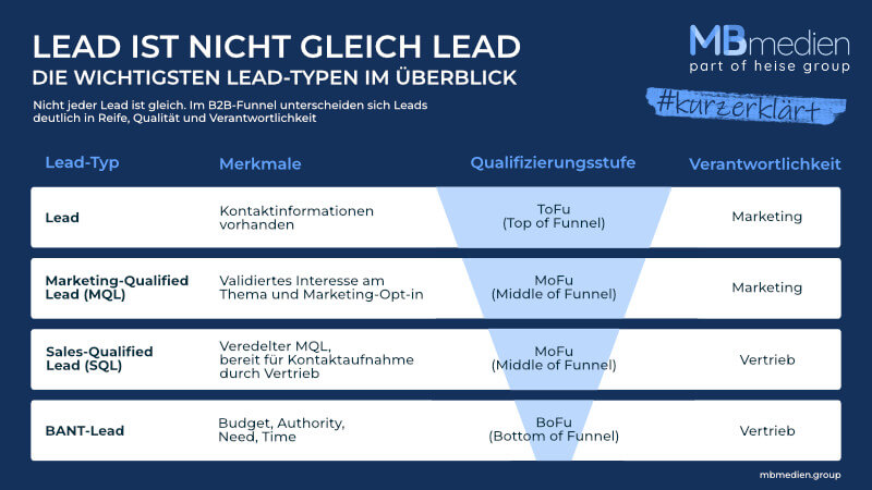Lead-Typen im Überblick auf einer praktischen Infografik