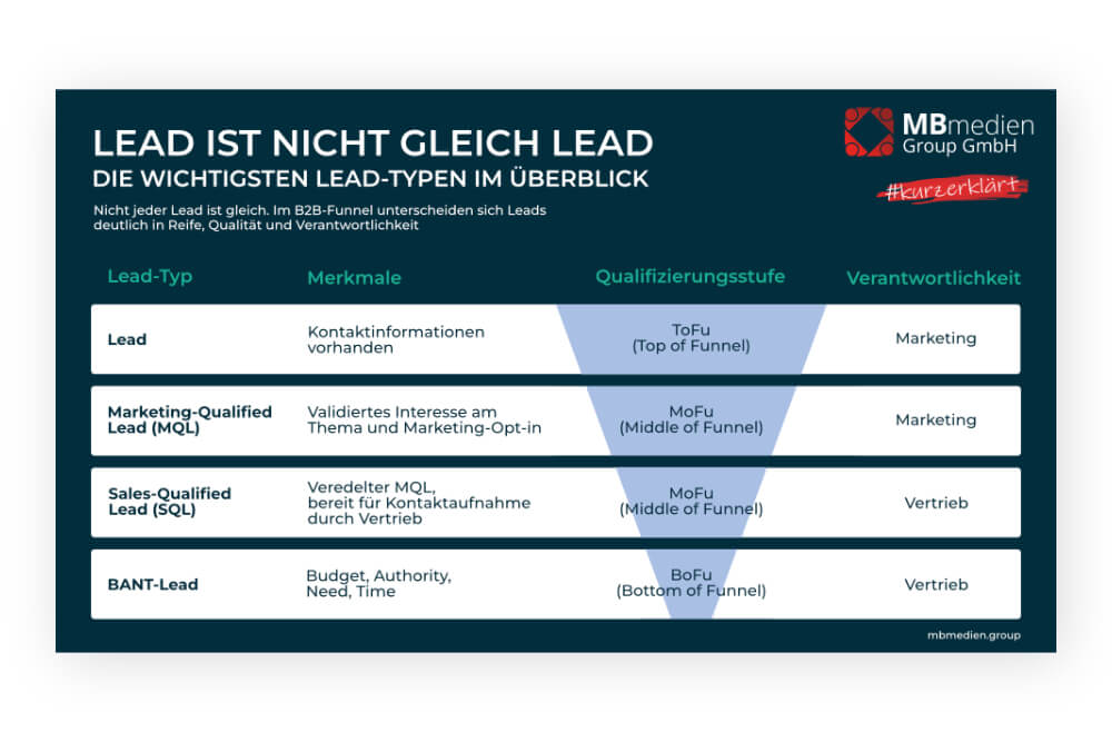 Beitragsbild Infografik Lead-Typen