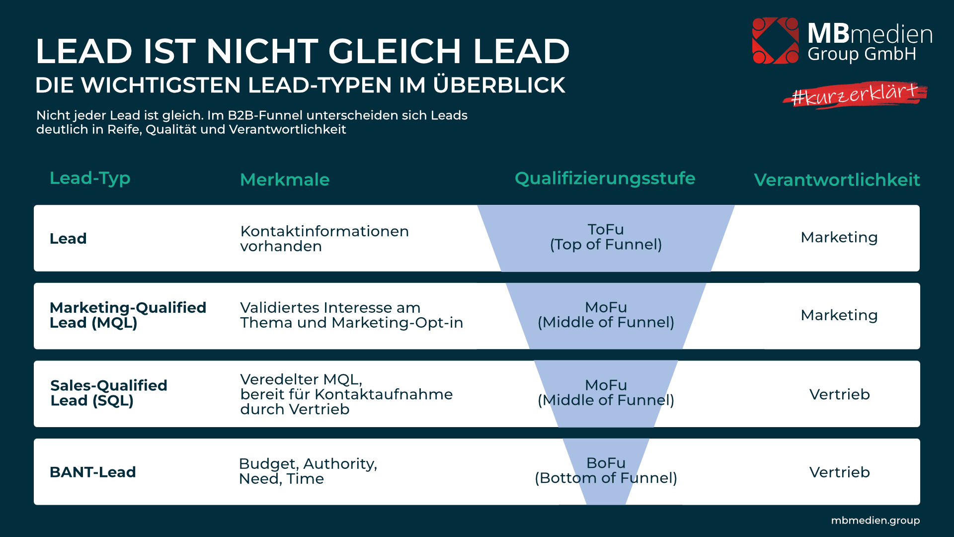 Infografik Lead-Typen