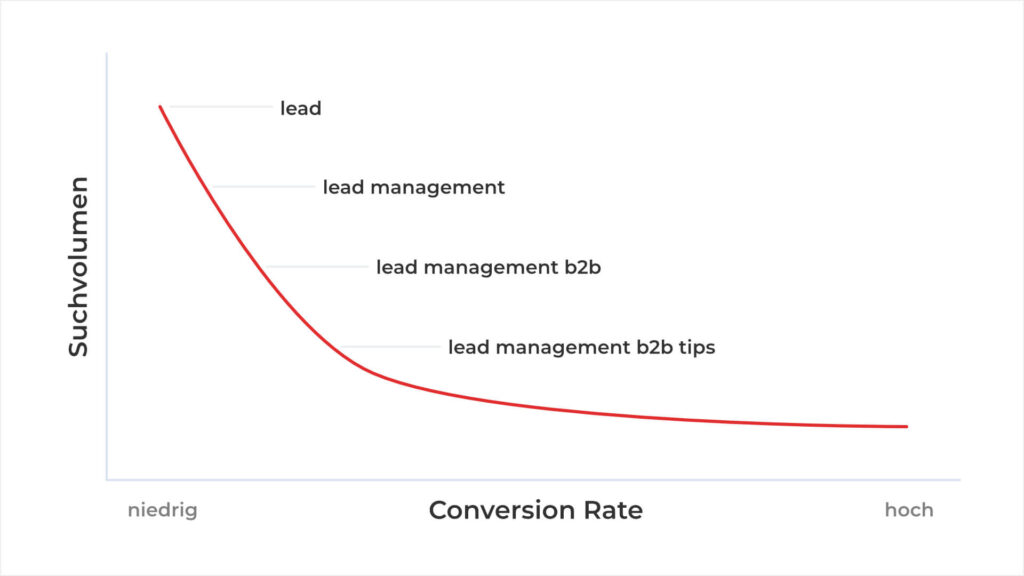 Long-Tail-Keywords: Suchvolumen vs. Conversion Rate