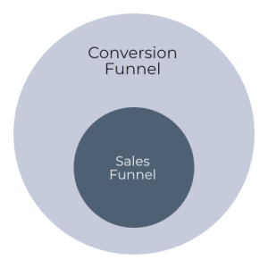 Conversion Funnel vs. Sales Funnel