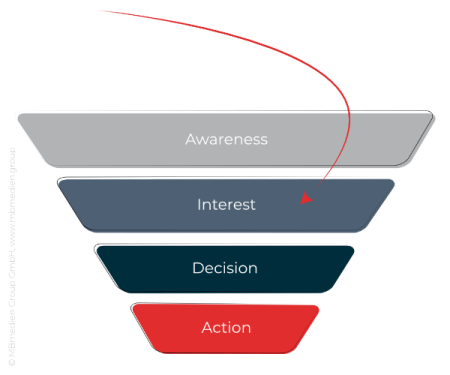 Sales Funnel: Einstieg in Phase 2