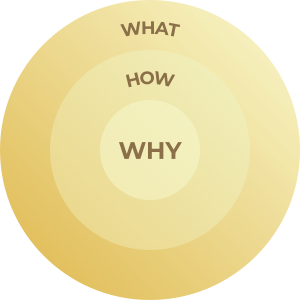 Simon Sinek: Golden Circle