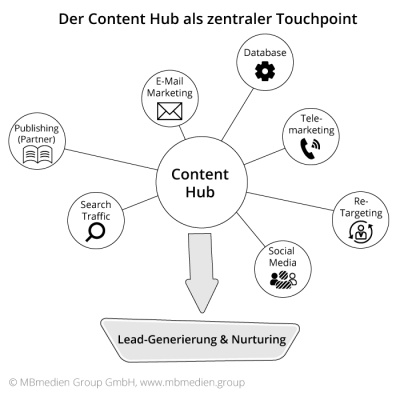 Content Hub als zentraler Touchpoint für die B2B-Leadgenerierung