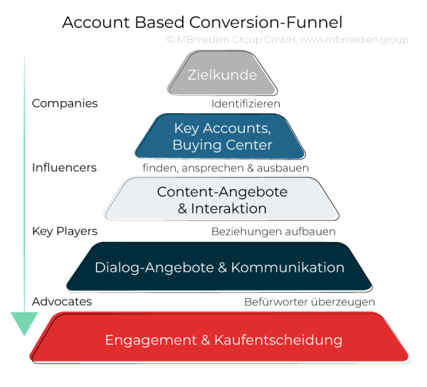 Accountbasierter Conversion Funnel