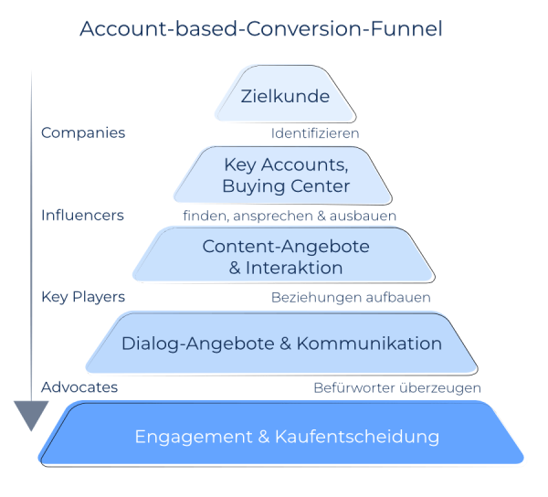 Account-based-Conversion-Funnel