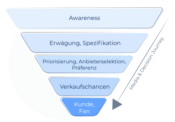 Leadqualifizierung