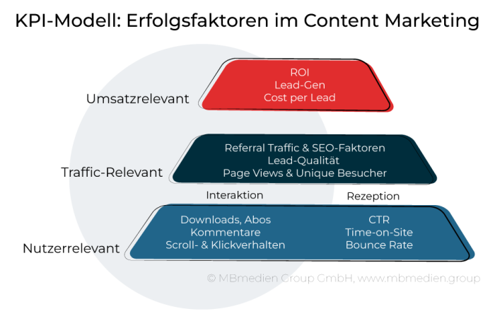 KPI-Modell: Erfolgsfaktoren im Content Marketing