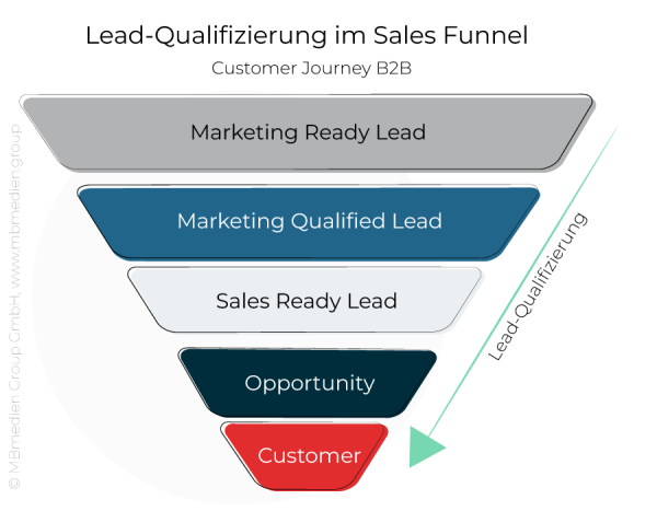 Lead Qualifizierung im Sales Funnel (deutsch): Marketing Ready Lead, Marketing Qualified Lead, Sales Ready Lead, Opportunity, Customer