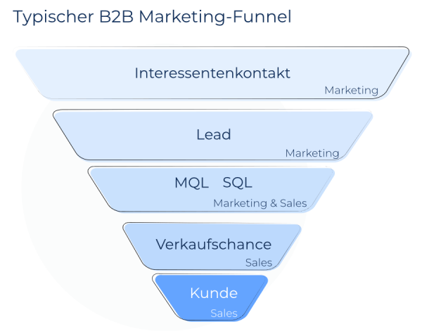 B2B-Marketing-Funnel