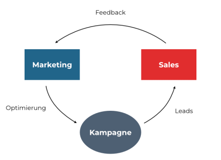 Marketing & Sales Feedback-Loop